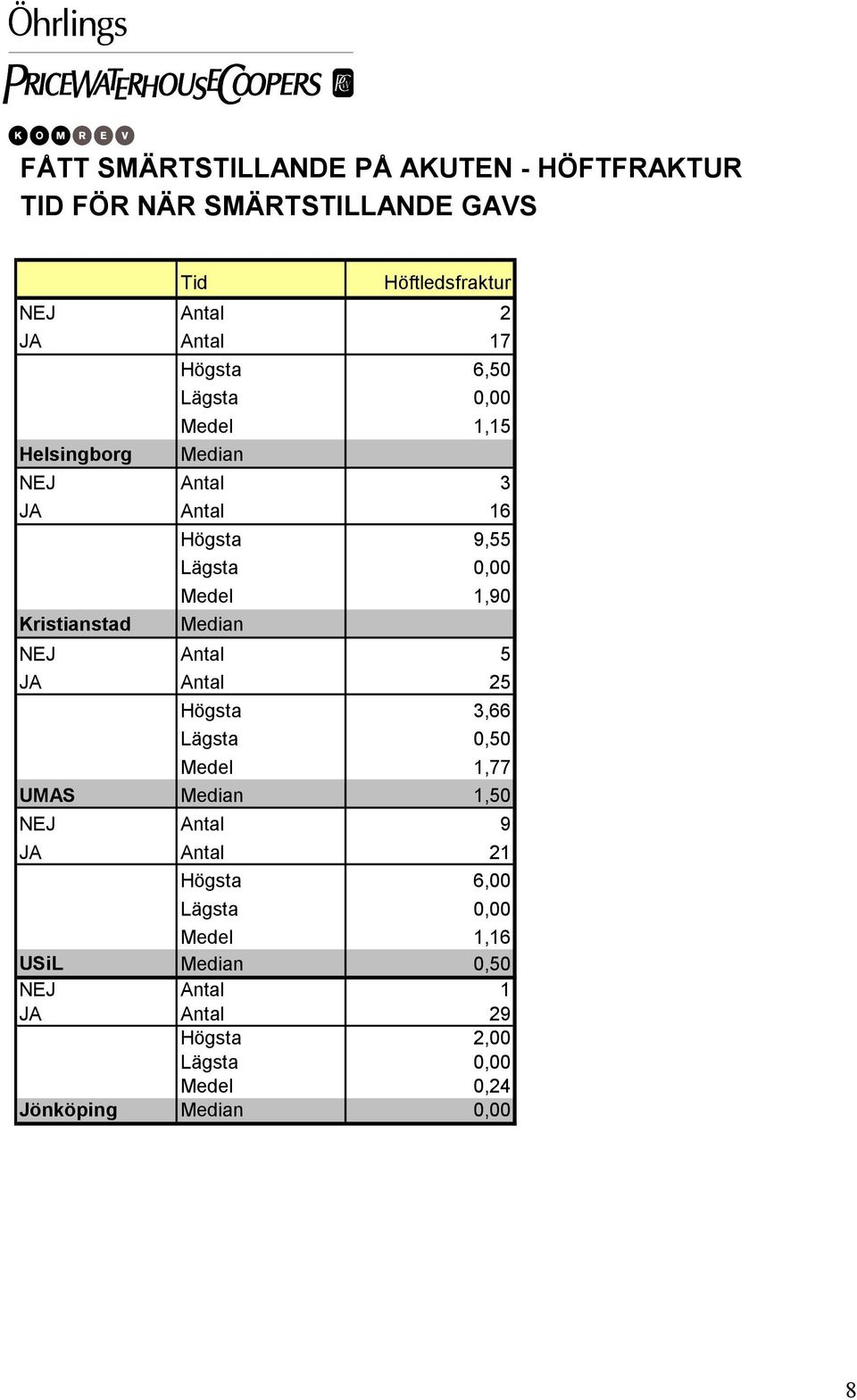 1,90 Median NEJ Antal 5 JA Antal 25 Högsta 3,66 Lägsta 0,50 Medel 1,77 UMAS Median 1,50 NEJ Antal 9 JA Antal 21 Högsta