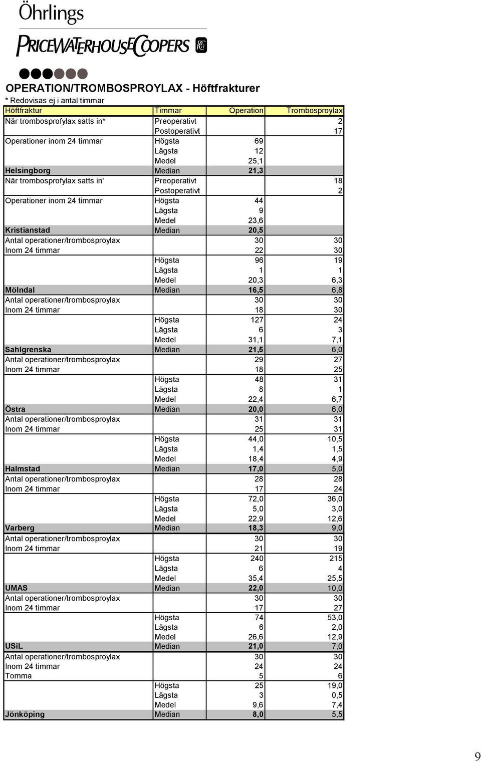 Median 20,5 Antal operationer/trombosproylax 30 30 Inom 24 timmar 22 30 Högsta 96 19 Lägsta 1 1 Medel 20,3 6,3 Mölndal Median 16,5 6,8 Antal operationer/trombosproylax 30 30 Inom 24 timmar 18 30