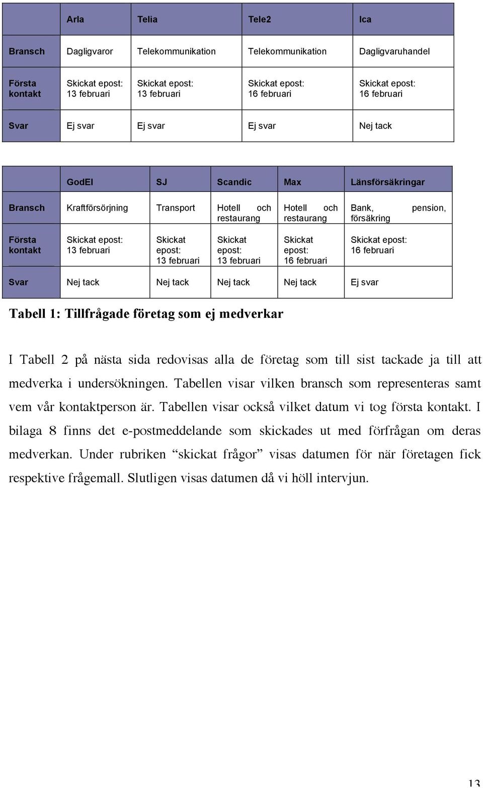 Första kontakt Skickat epost: 13 februari Skickat epost: 13 februari Skickat epost: 13 februari Skickat epost: 16 februari Skickat epost: 16 februari Svar Nej tack Nej tack Nej tack Nej tack Ej svar
