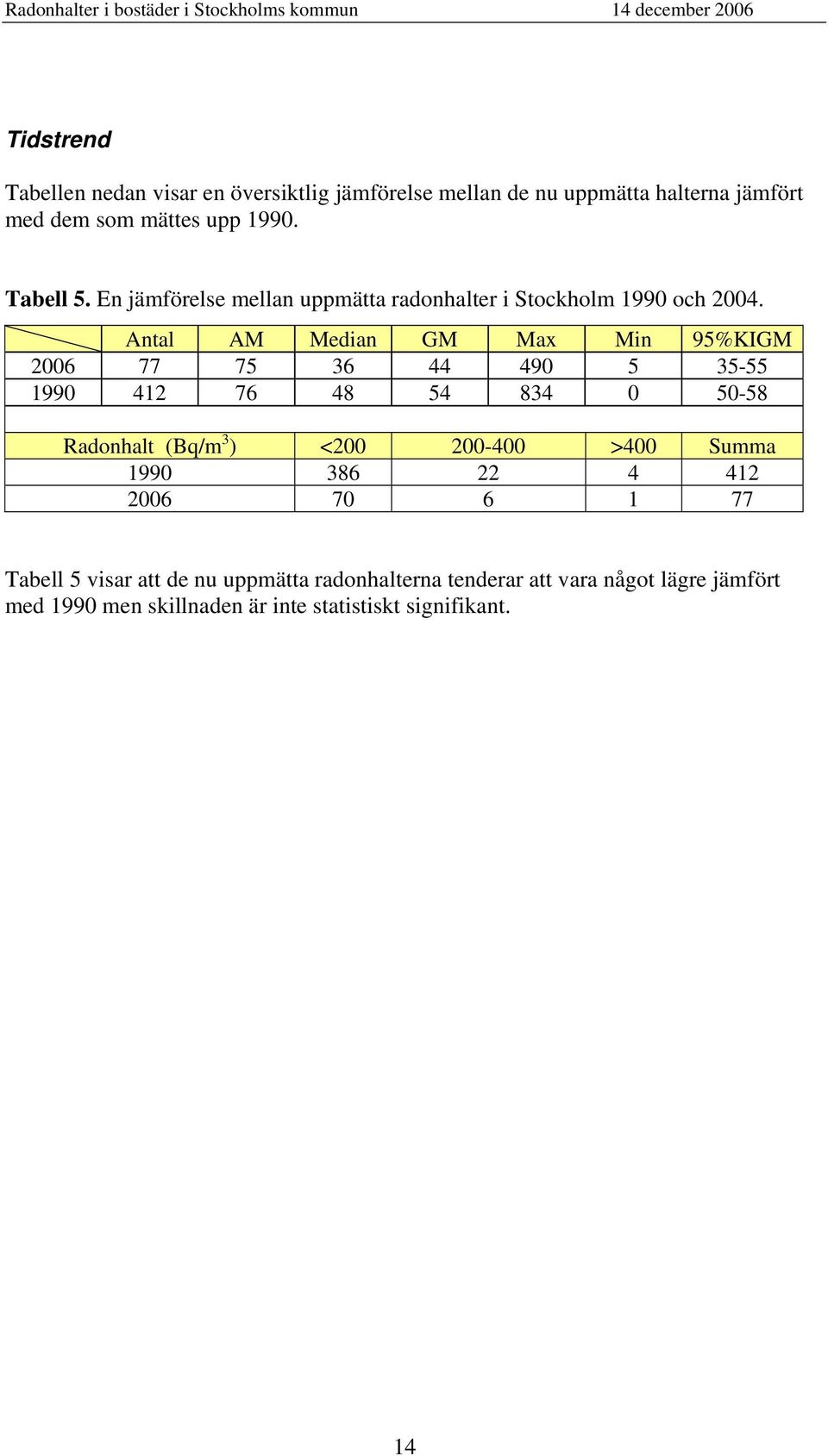 Antal AM Median GM Max Min 95%KIGM 2006 77 75 36 44 490 5 35-55 1990 412 76 48 54 834 0 50-58 Radonhalt (Bq/m 3 ) <200 200-400