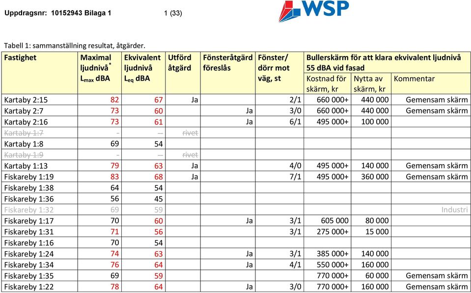 Nytta av skärm, kr skärm, kr Kartaby 2:15 82 67 Ja 2/1 660 000+ 440 000 Gemensam skärm Kartaby 2:7 73 60 Ja 3/0 660 000+ 440 000 Gemensam skärm Kartaby 2:16 73 61 Ja 6/1 495 000+ 100 000 Kartaby 1:7