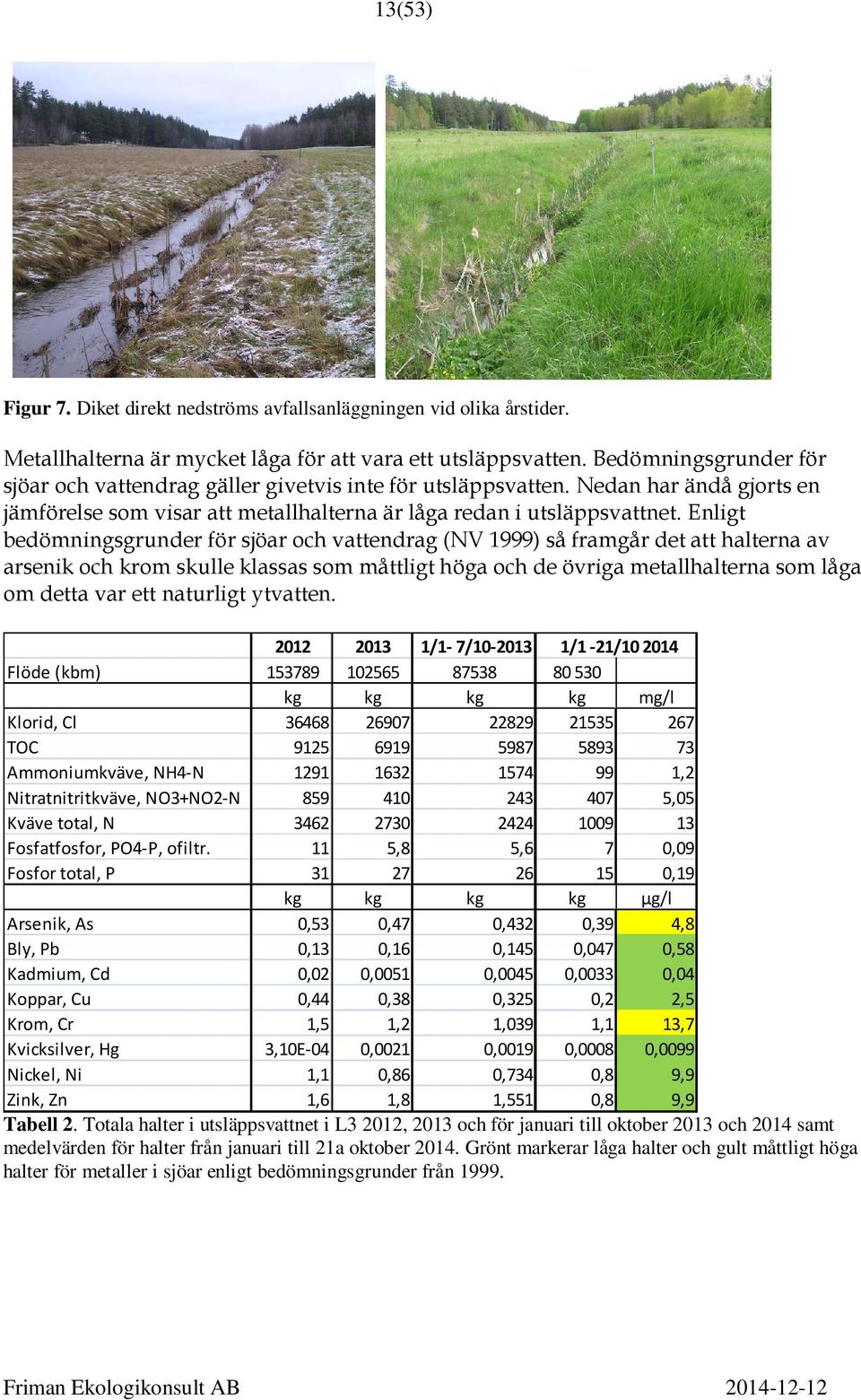 Enligt bedömningsgrunder för sjöar och vattendrag (NV 1999) så framgår det att halterna av arsenik och krom skulle klassas som måttligt höga och de övriga metallhalterna som låga om detta var ett