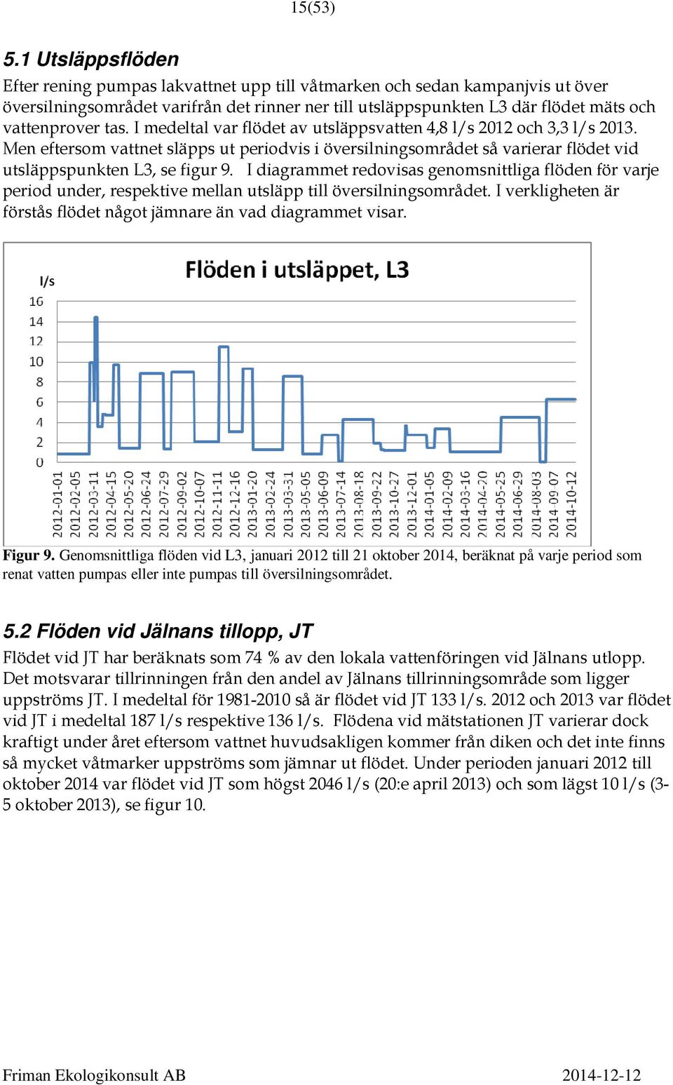 tas. I medeltal var flödet av utsläppsvatten 4,8 l/s 2012 och 3,3 l/s 2013. Men eftersom vattnet släpps ut periodvis i översilningsområdet så varierar flödet vid utsläppspunkten L3, se figur 9.