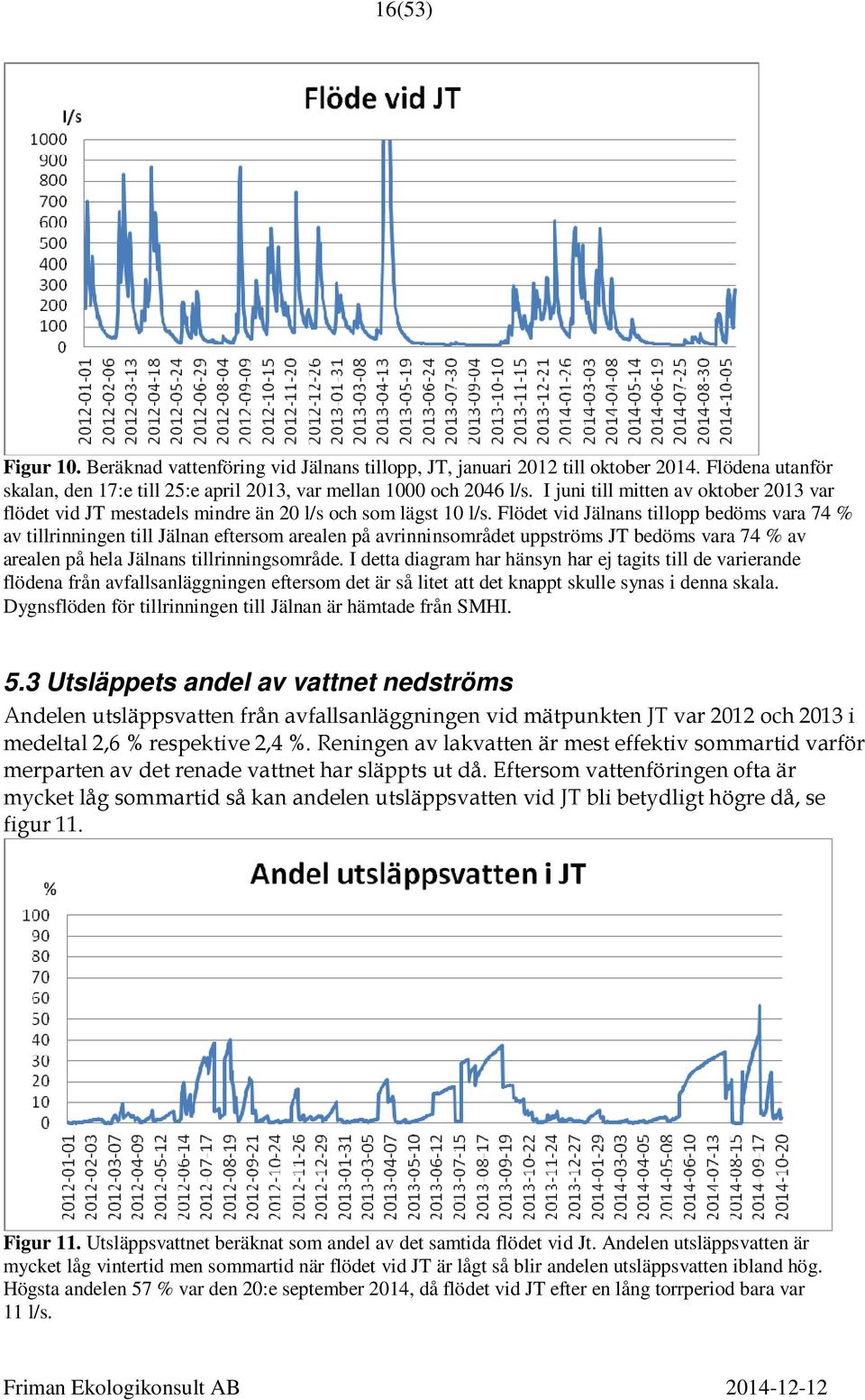 Flödet vid Jälnans tillopp bedöms vara 74 % av tillrinningen till Jälnan eftersom arealen på avrinninsområdet uppströms JT bedöms vara 74 % av arealen på hela Jälnans tillrinningsområde.