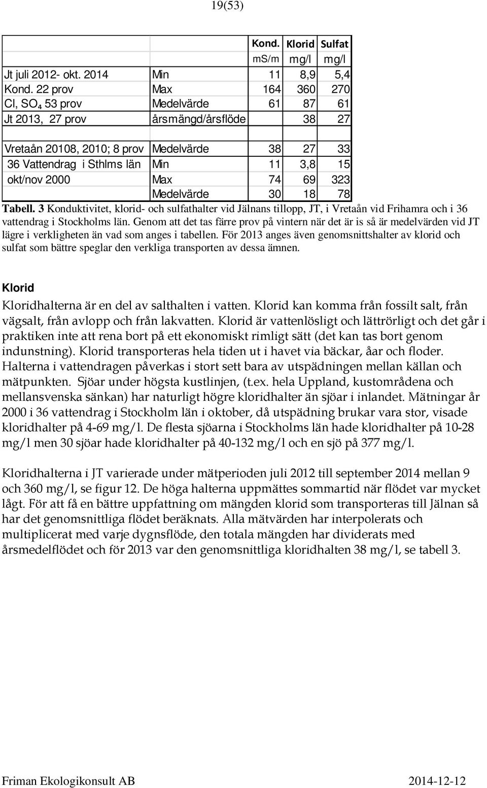 2000 Max 74 69 323 Medelvärde 30 18 78 Tabell. 3 Konduktivitet, klorid- och sulfathalter vid Jälnans tillopp, JT, i Vretaån vid Frihamra och i 36 vattendrag i Stockholms län.