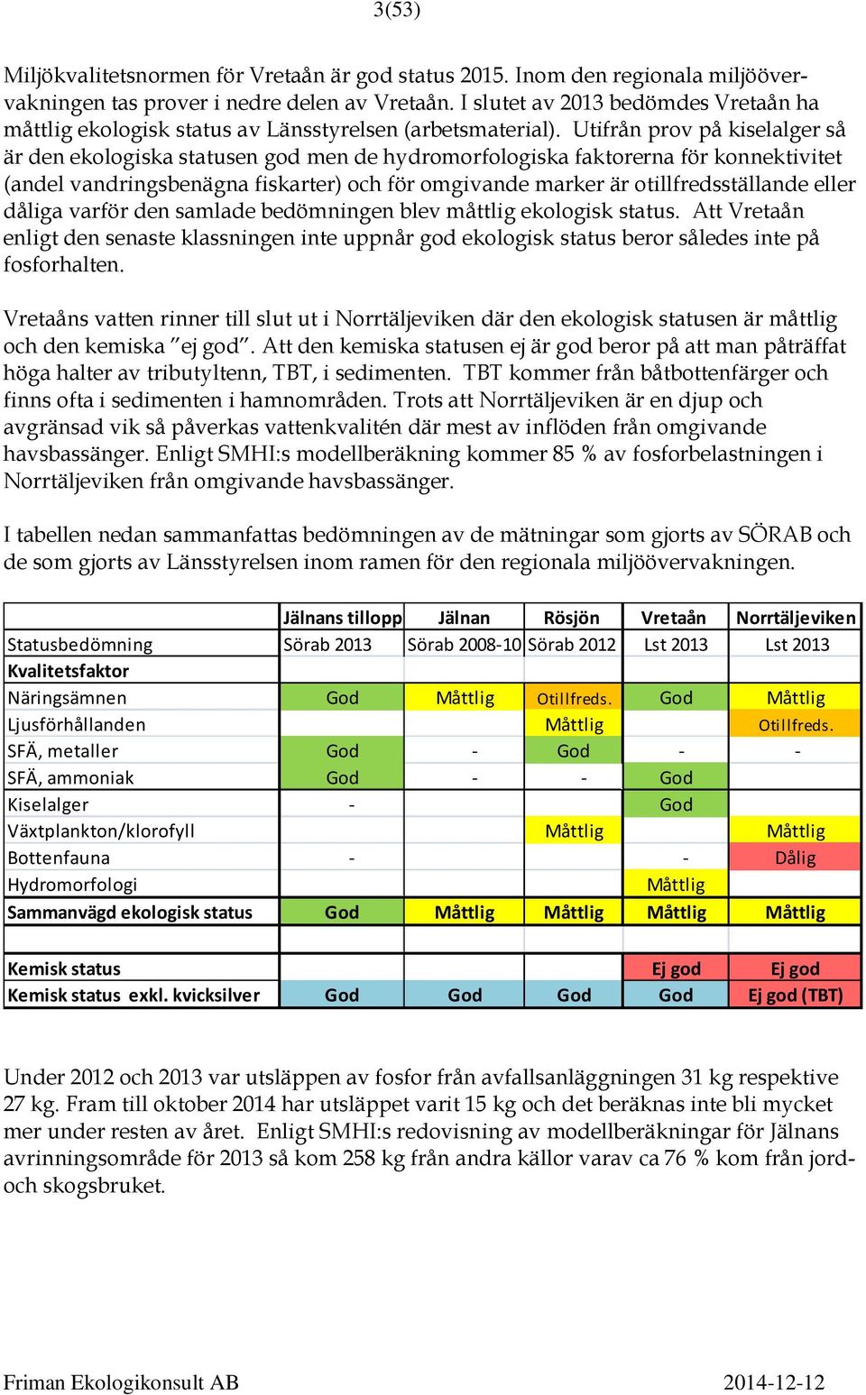 Utifrån prov på kiselalger så är den ekologiska statusen god men de hydromorfologiska faktorerna för konnektivitet (andel vandringsbenägna fiskarter) och för omgivande marker är otillfredsställande