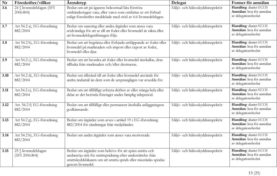 2 a), EG-förordning Beslut om sanering eller andra åtgärder som anses vara nödvändiga för att se till att foder eller livsmedel är säkra eller att livsmedelslagstiftningen följs. 3.8 Art 54.