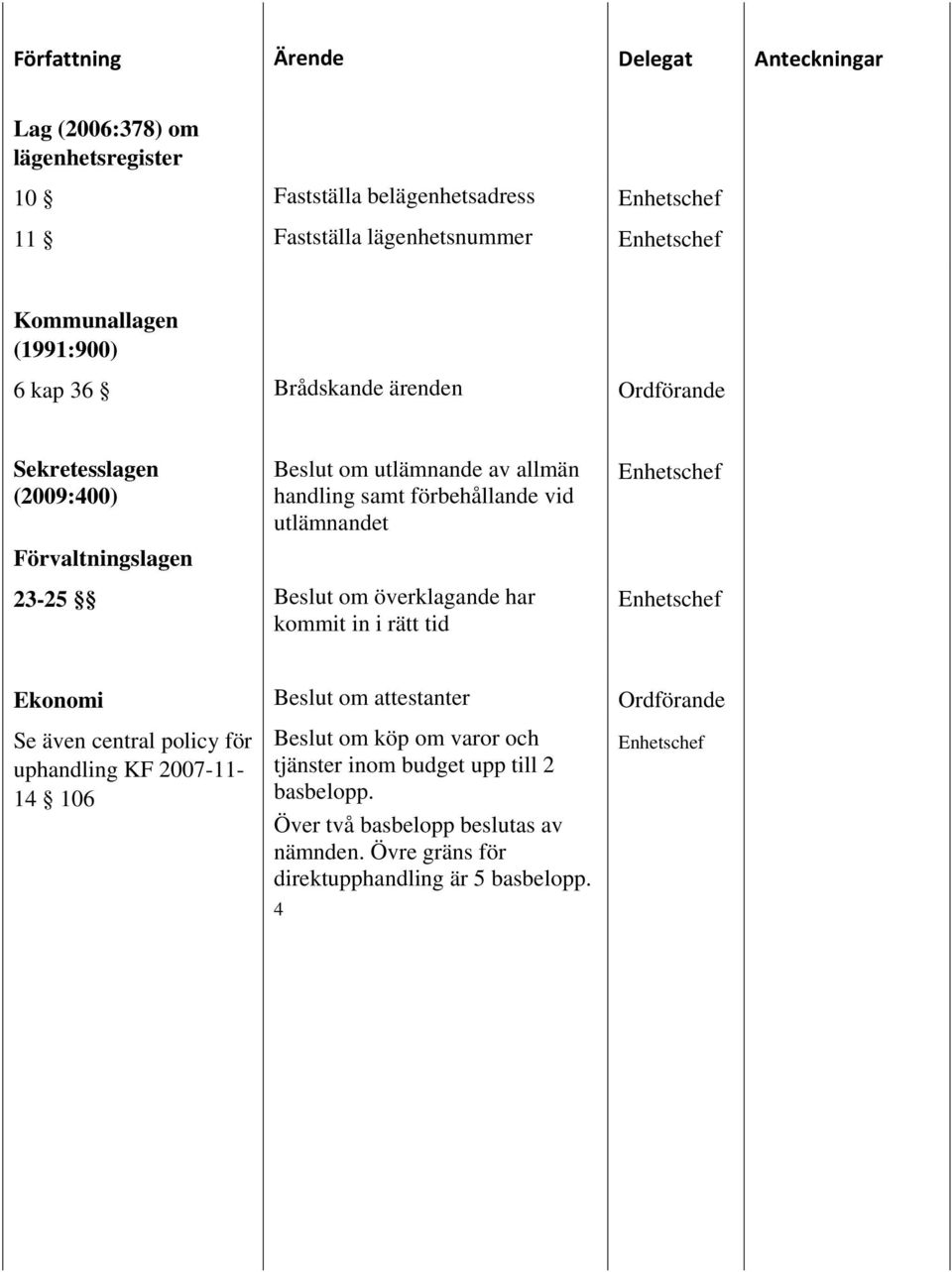 Beslut om överklagande har kommit in i rätt tid Ekonomi Beslut om attestanter Ordförande Se även central policy för uphandling KF 2007-11- 14 106