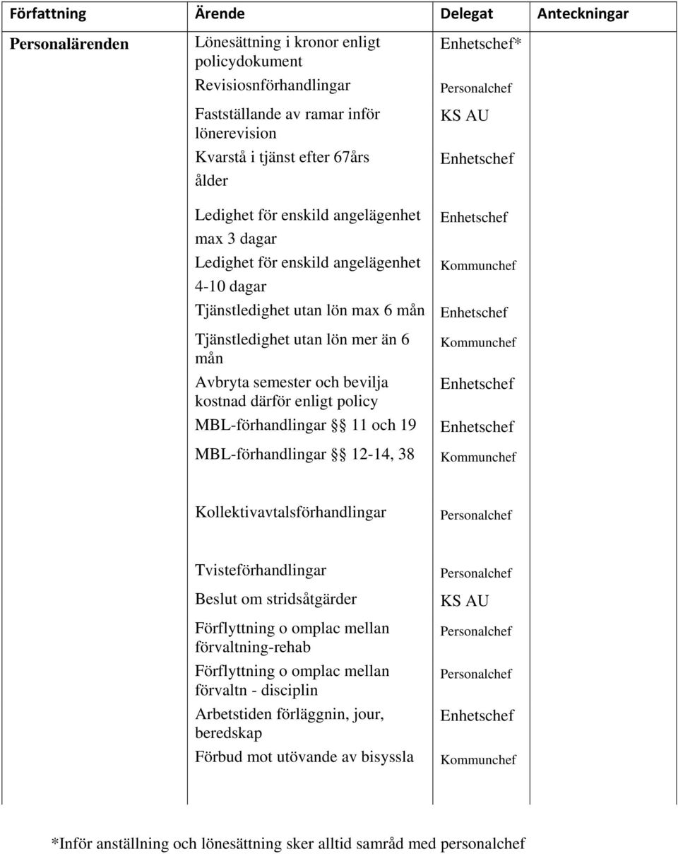 enligt policy MBL-förhandlingar 11 och 19 MBL-förhandlingar 12-14, 38 * KS AU Kollektivavtalsförhandlingar Tvisteförhandlingar Beslut om stridsåtgärder Förflyttning o omplac mellan