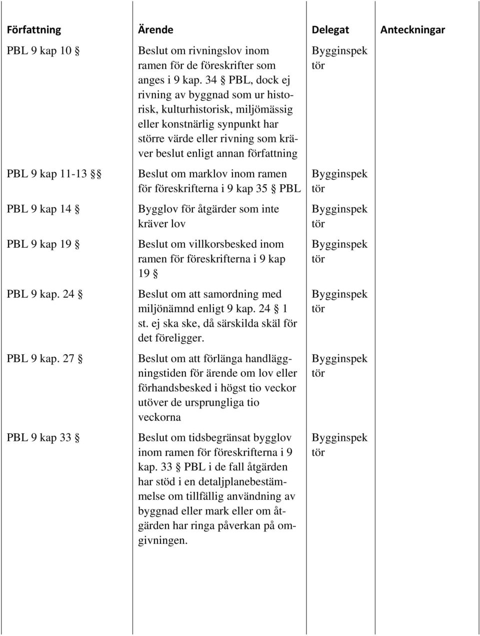 inom ramen för föreskrifterna i 9 kap 35 PBL Bygglov för åtgärder som inte kräver lov Beslut om villkorsbesked inom ramen för föreskrifterna i 9 kap 19 Beslut om att samordning med miljönämnd enligt