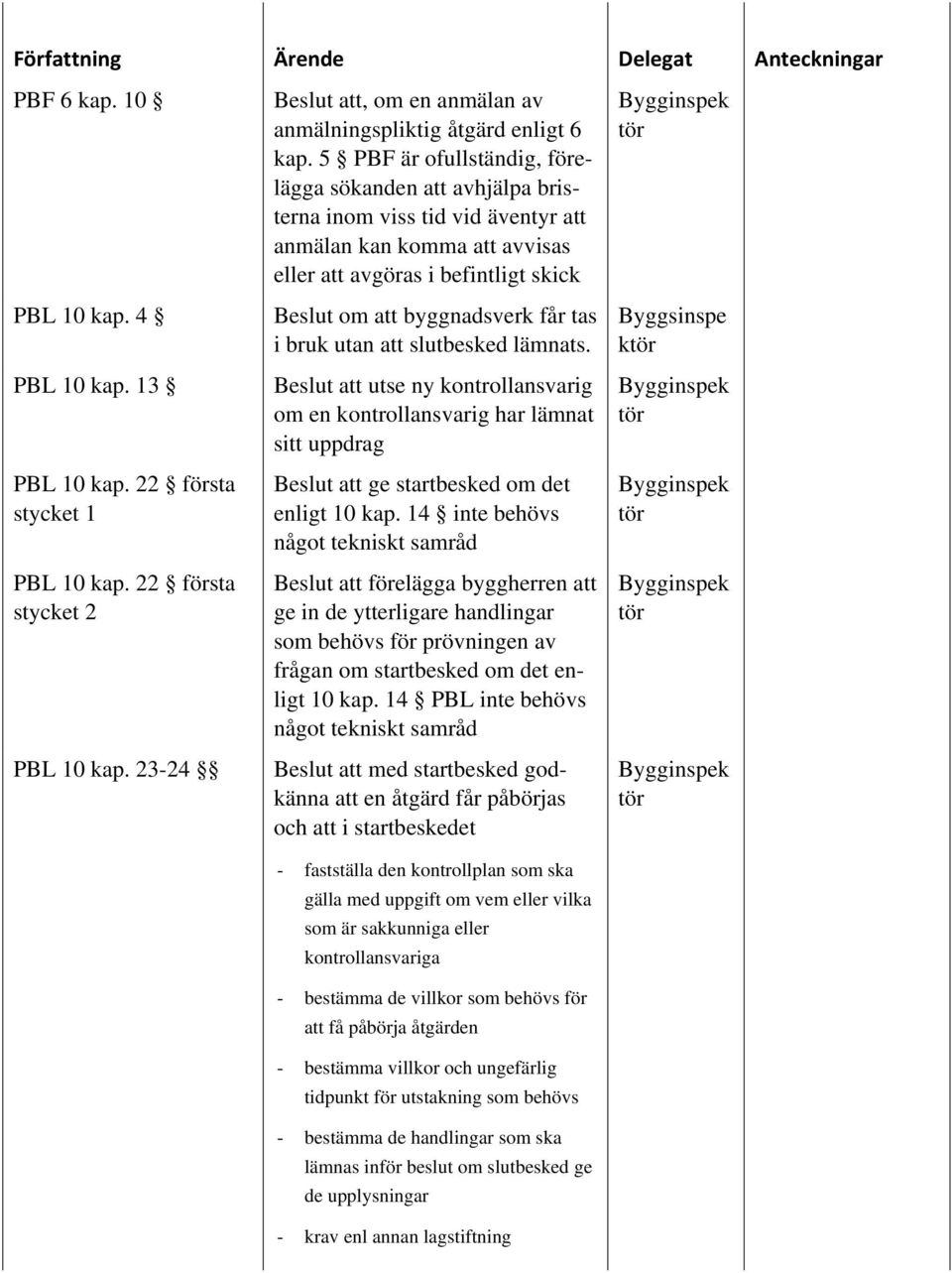 bruk utan att slutbesked lämnats. Beslut att utse ny kontrollansvarig om en kontrollansvarig har lämnat sitt uppdrag Beslut att ge startbesked om det enligt 10 kap.