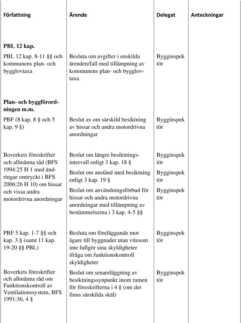 9 ) Beslut av om särskild besiktning av hissar och andra motordrivna anordningar Boverkets föreskrifter och allmänna råd (BFS 1994:25 H 1 med ändringar omtryckt i BFS 2006:26 H 10) om hissar och