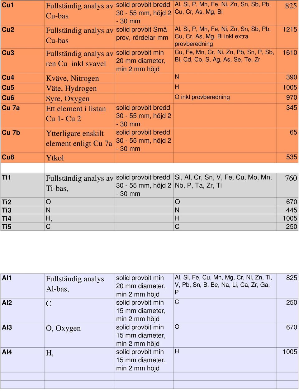 O inkl provberedning 970 Cu 7a Cu 7b Cu 1- Cu 2 element enligt Cu 7a Cu8 Ytkol 535 825 1215 1610 Ti1 Ti-bas, Si, Al, Cr, Sn, V, Fe, Cu, Mo, Mn, Nb, P, Ta, Zr, Ti Ti2 O Ti3 N N 445 Ti4 H, H