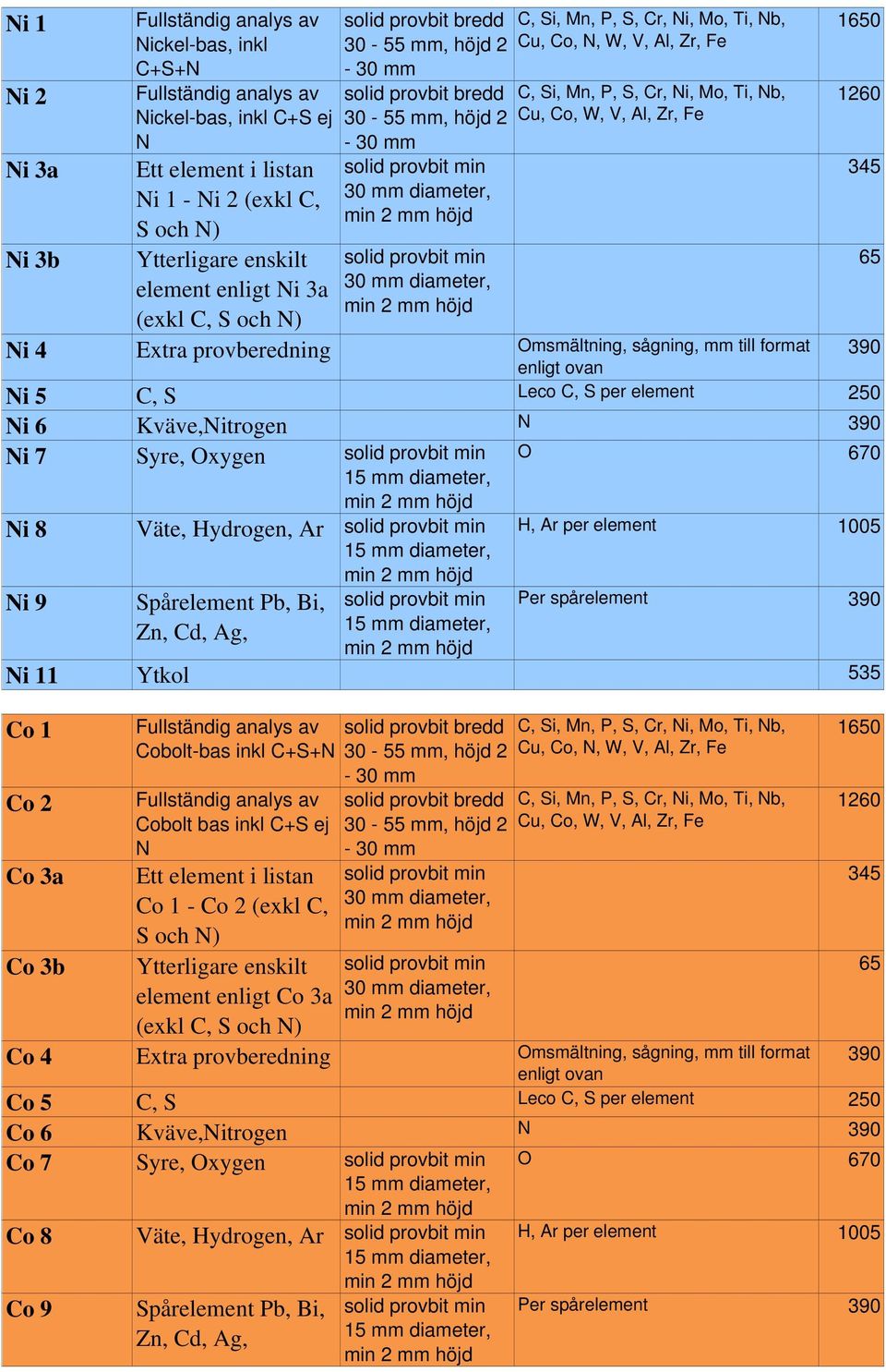 Ytkol 535 Co 1 Co 2 Co 3a Co 3b Cobolt-bas inkl C+S+N Cobolt bas inkl C+S ej N Co 1 - Co 2 (exkl C, element enligt Co 3a (exkl C, Cu, Co, N, W, V, Al, Zr, Fe Cu, Co, W, V, Al, Zr, Fe Co 4 Extra