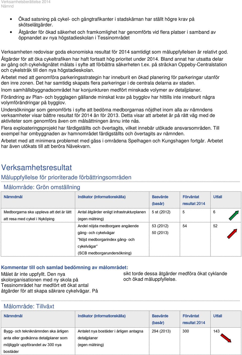 samtidigt som måluppfyllelsen är relativt god. Åtgärder för att öka cykeltrafiken har haft fortsatt hög prioritet under 2014.