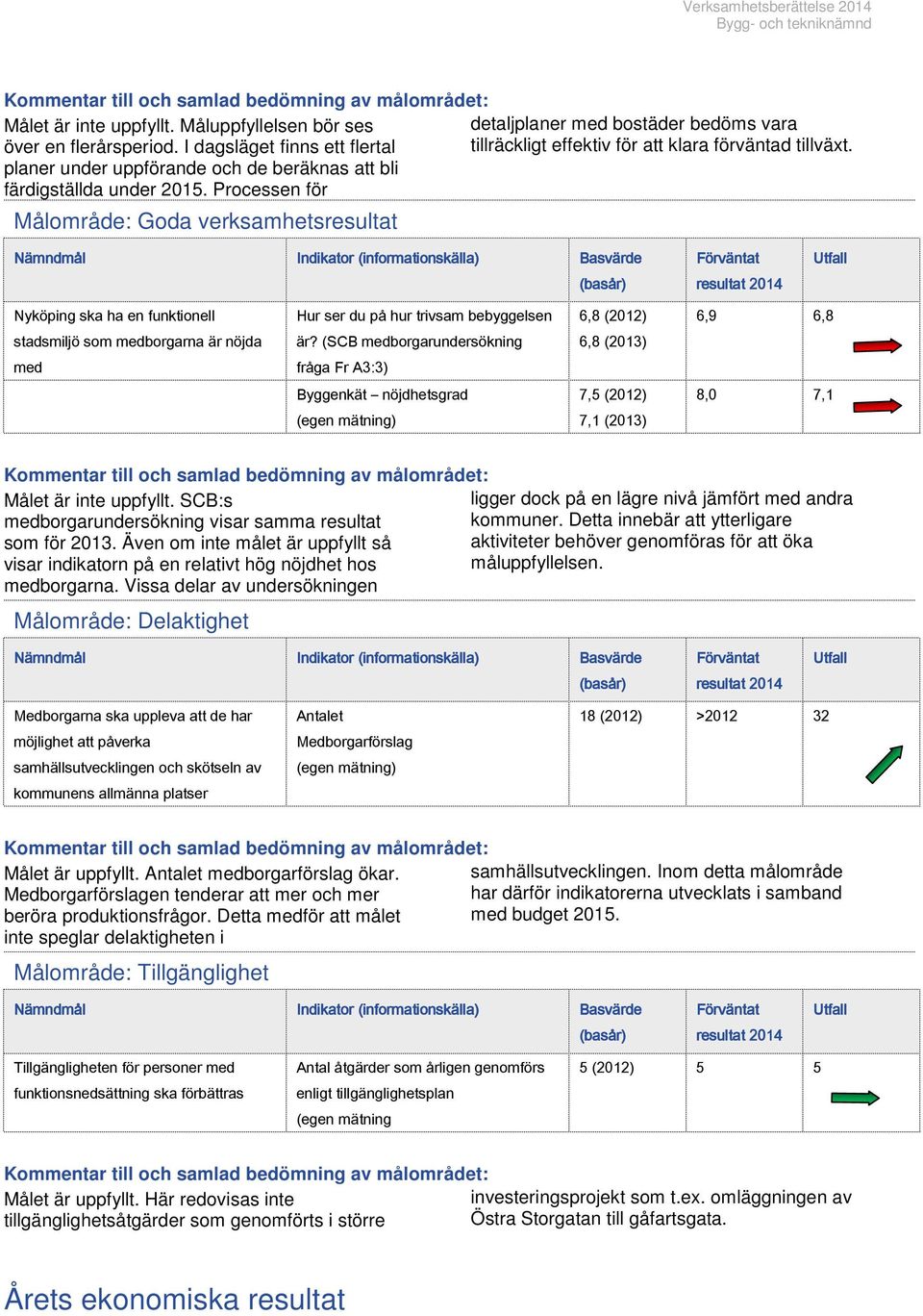 Processen för Målområde: Goda verksamhetsresultat Nyköping ska ha en funktionell Hur ser du på hur trivsam bebyggelsen 6,8 (2012) 6,9 6,8 stadsmiljö som medborgarna är nöjda är?
