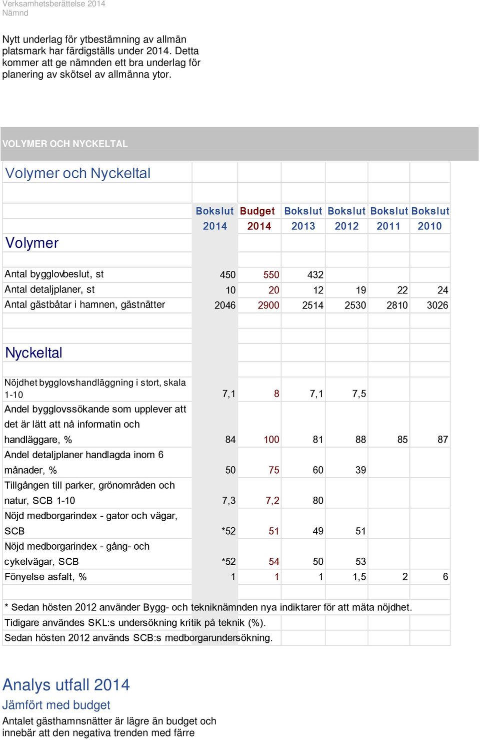 22 24 Antal gästbåtar i hamnen, gästnätter 2046 2900 2514 2530 2810 3026 Nyckeltal Nöjdhet bygglovshandläggning i stort, skala 1-10 7,1 8 7,1 7,5 Andel bygglovssökande som upplever att det är lätt
