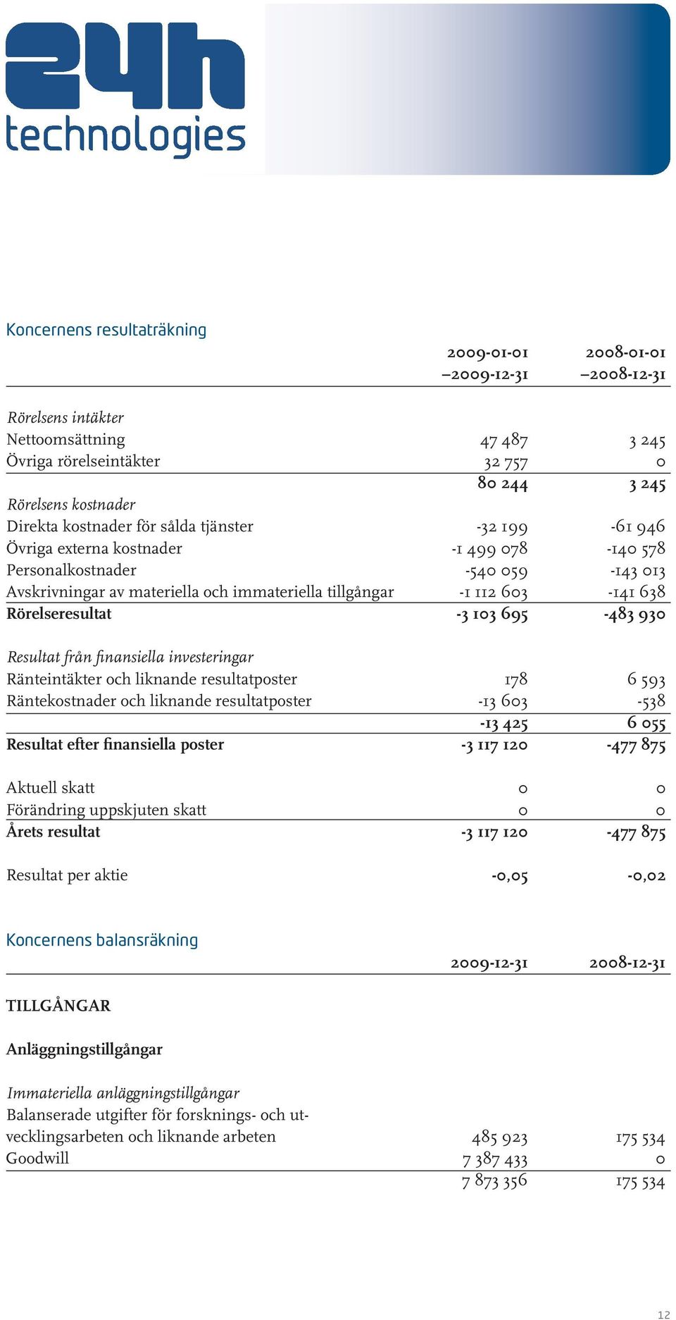 Rörelseresultat -3 103 695-483 930 Resultat från finansiella investeringar Ränteintäkter och liknande resultatposter 178 6 593 Räntekostnader och liknande resultatposter 13 603 538-13 425 6 055
