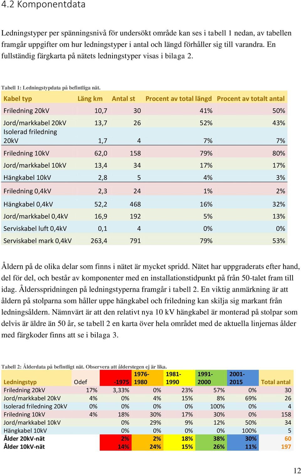 Kabel typ Läng km Antal st Procent av total längd Procent av totalt antal Friledning 20kV 10,7 30 41% 50% Jord/markkabel 20kV 13,7 26 52% 43% Isolerad friledning 20kV 1,7 4 7% 7% Friledning 10kV 62,0