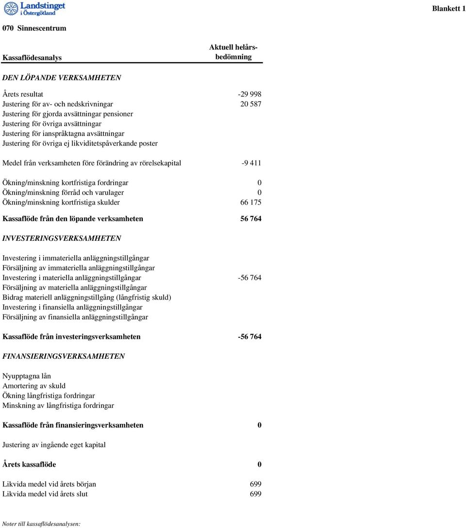 411 Ökning/minskning kortfristiga fordringar 0 Ökning/minskning förråd och varulager 0 Ökning/minskning kortfristiga skulder 66 175 Kassaflöde från den löpande verksamheten 56 764