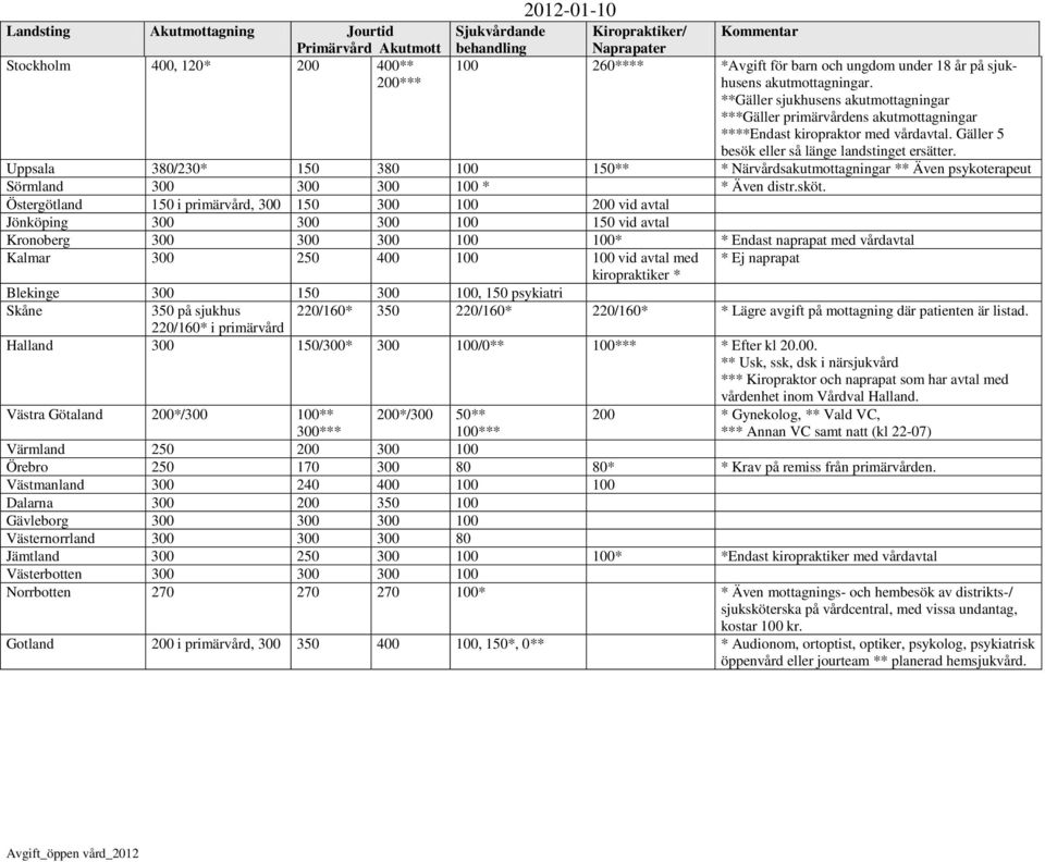 Gäller 5 besök eller så länge landstinget ersätter. Uppsala 3/230* 150 3 100 150** * Närvårdsakutmottagningar ** Även psykoterapeut Sörmland 300 300 300 100 * * Även distr.sköt.