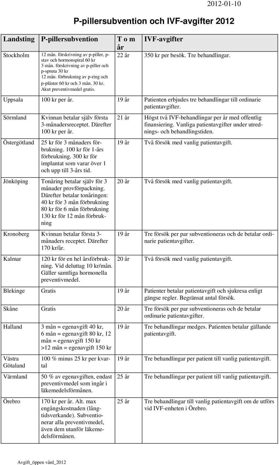 Tre behandlingar. Uppsala 100 kr per år. 19 år Patienten erbjudes tre behandlingar till ordinarie patientavgifter. Sörmland Östergötland Kvinnan betalar själv första 3-månadersreceptet.