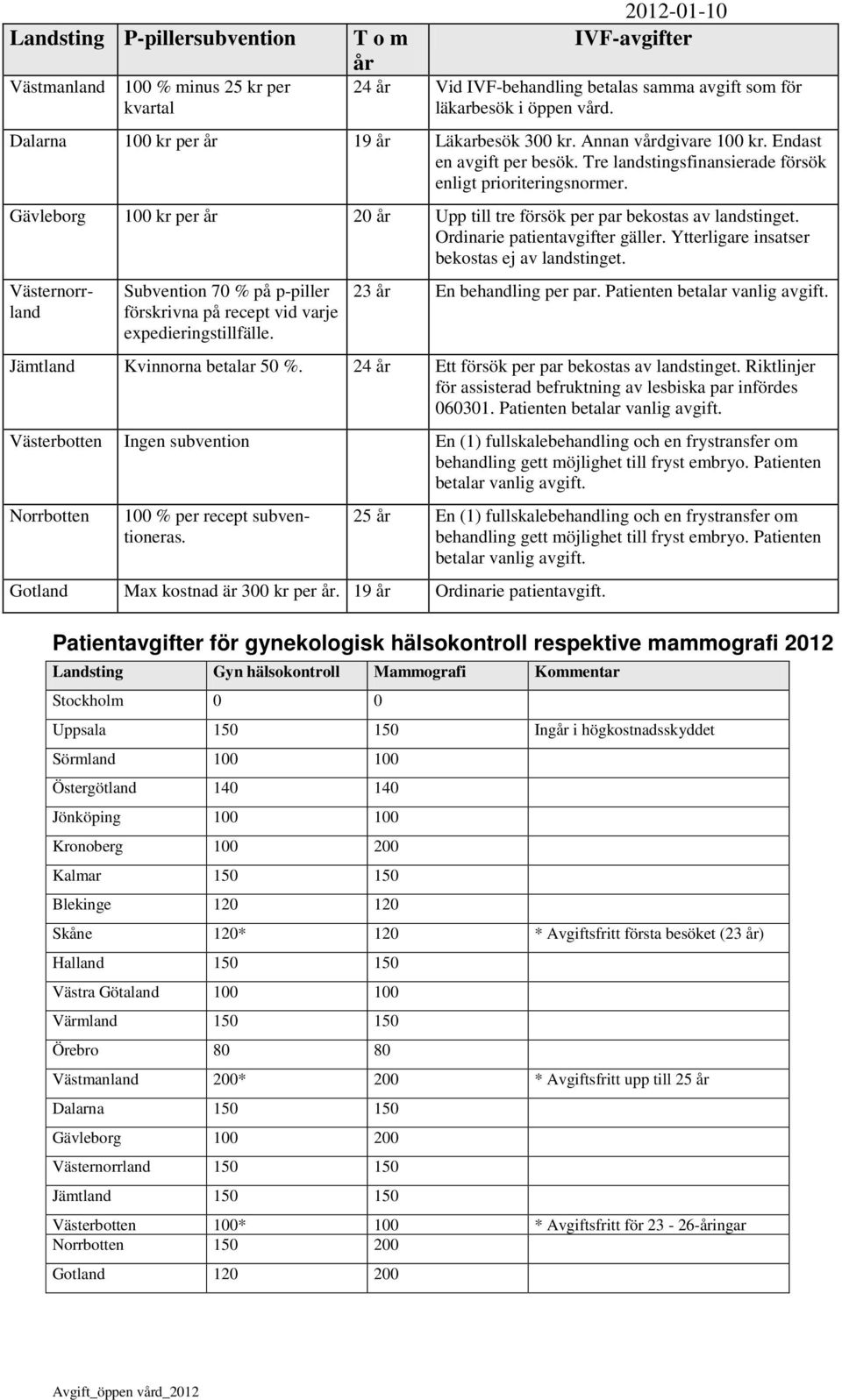 Gävleborg 100 kr per år 20 år Upp till tre försök per par bekostas av landstinget. Ordinarie patientavgifter gäller. Ytterligare insatser bekostas ej av landstinget.