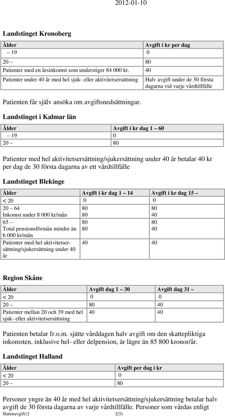Landstinget i Kalmar län Avgift i kr dag 1 60 19 0 Halv avgift under de 30 första dagarna vid varje vårdtillfälle per dag de 30 första dagarna av ett vårdtillfälle Landstinget Blekinge Avgift i kr