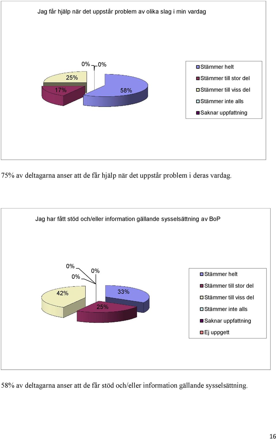 Jag har fått stöd och/eller information gällande sysselsättning av BoP 42% 25% 33% Stämmer helt Stämmer till stor del Stämmer till