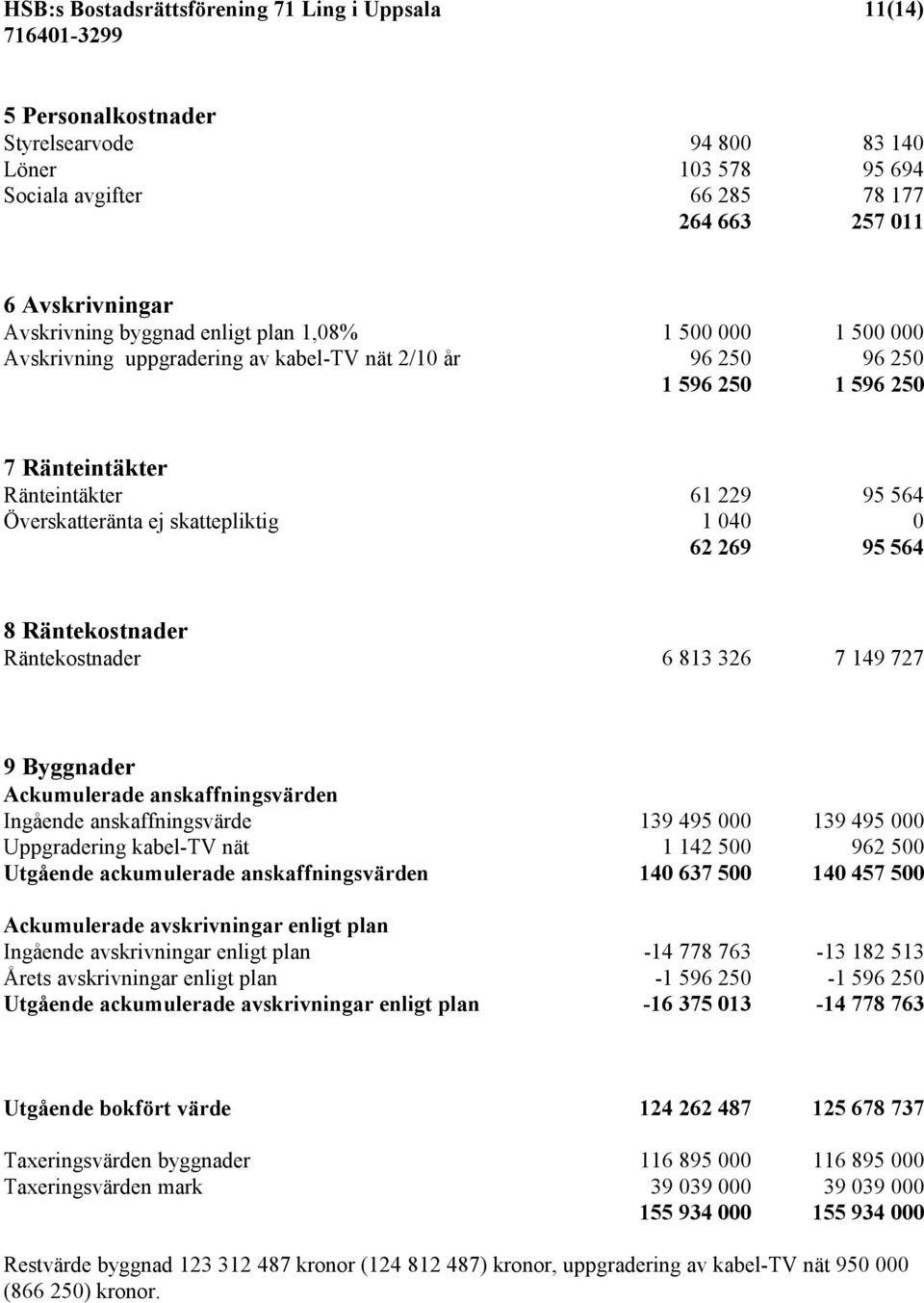 skattepliktig 1 040 0 62 269 95 564 8 Räntekostnader Räntekostnader 6 813 326 7 149 727 9 Byggnader Ackumulerade anskaffningsvärden Ingående anskaffningsvärde 139 495 000 139 495 000 Uppgradering