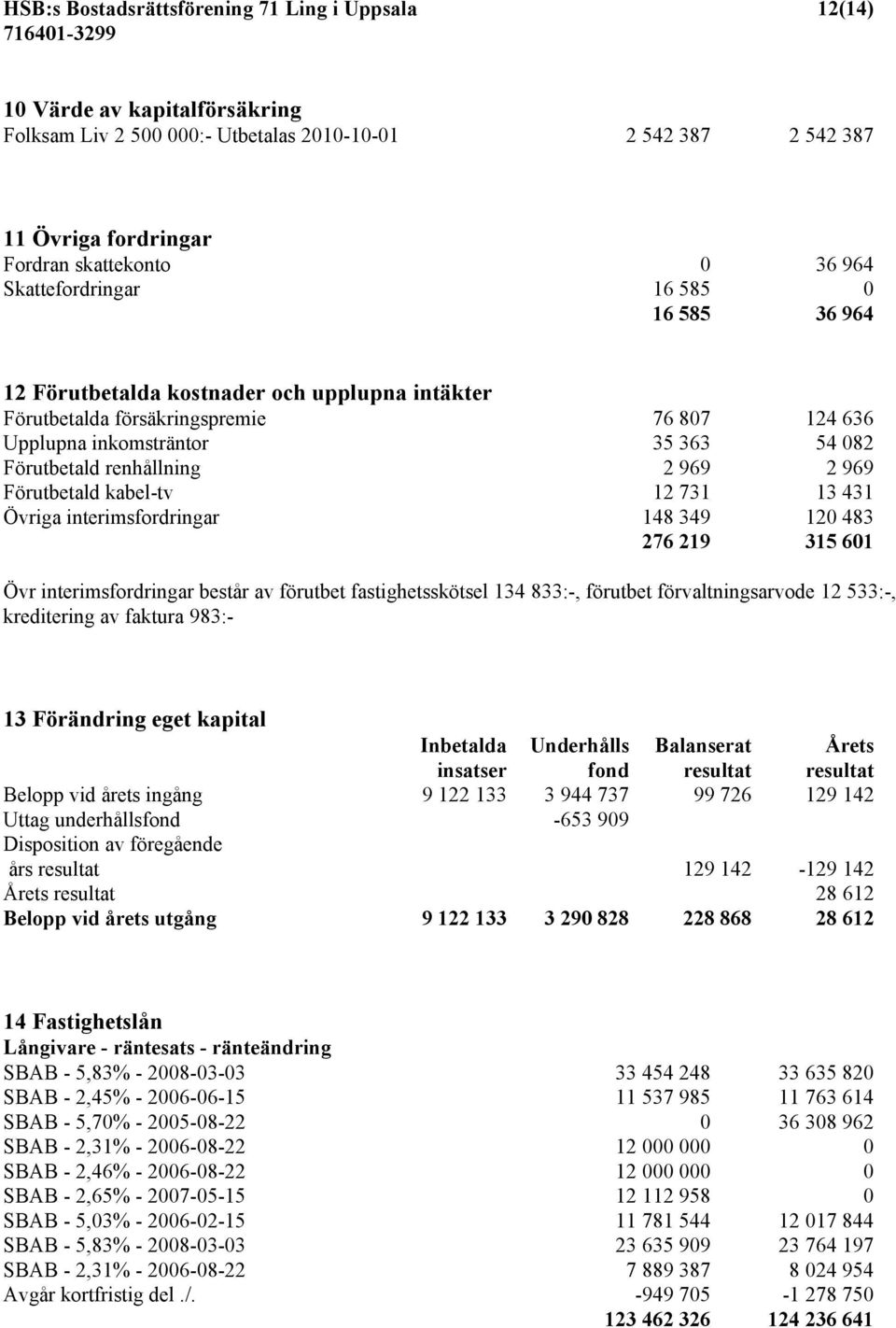 969 2 969 Förutbetald kabel-tv 12 731 13 431 Övriga interimsfordringar 148 349 120 483 276 219 315 601 Övr interimsfordringar består av förutbet fastighetsskötsel 134 833:-, förutbet