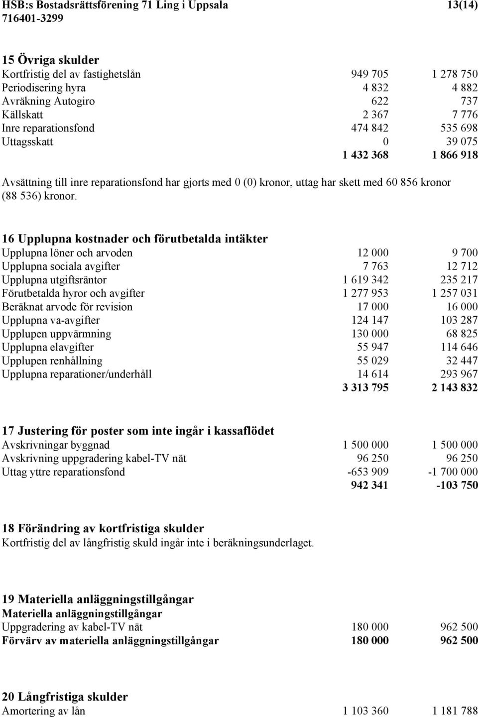 16 Upplupna kostnader och förutbetalda intäkter Upplupna löner och arvoden 12 000 9 700 Upplupna sociala avgifter 7 763 12 712 Upplupna utgiftsräntor 1 619 342 235 217 Förutbetalda hyror och avgifter