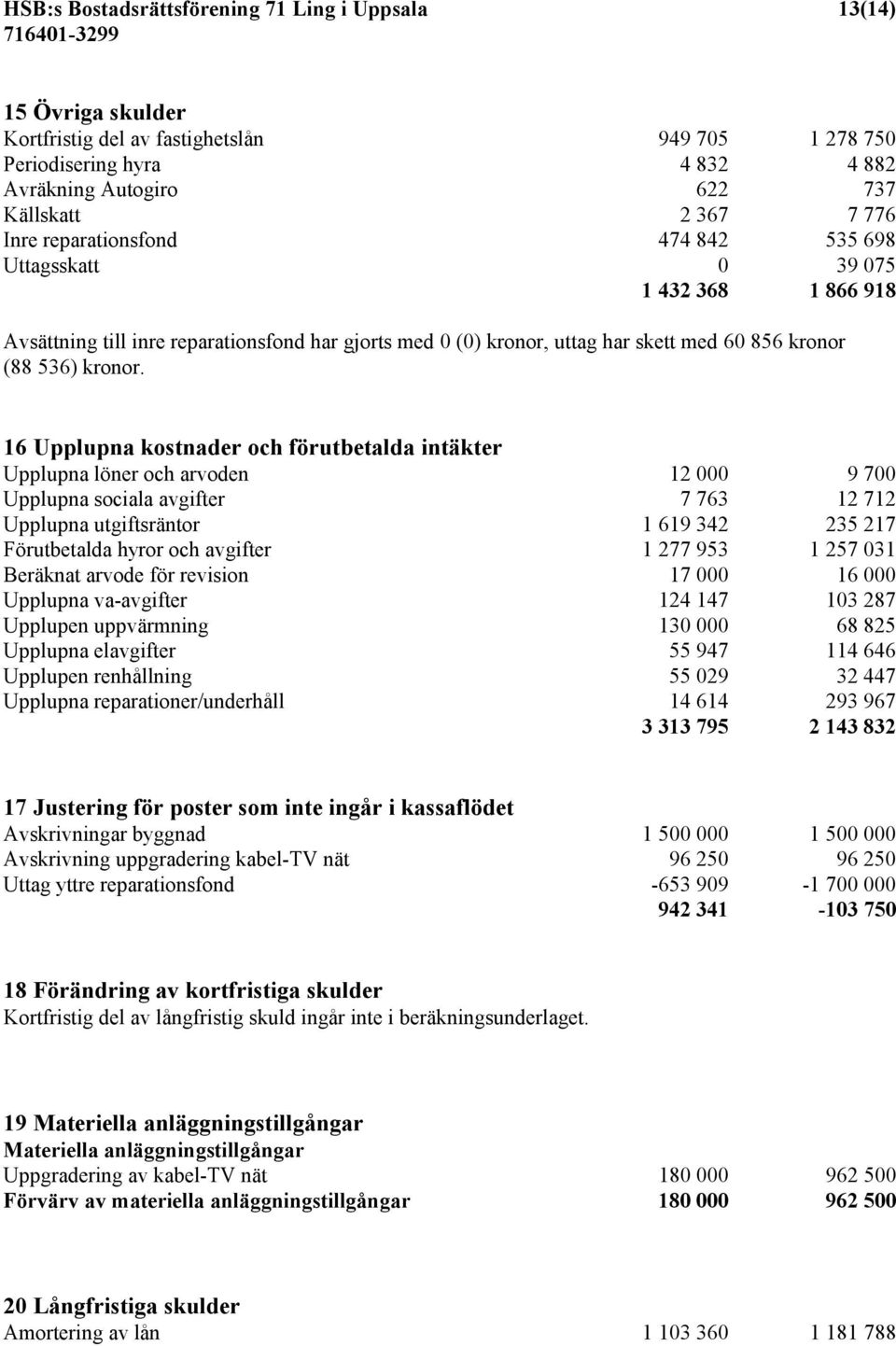 16 Upplupna kostnader och förutbetalda intäkter Upplupna löner och arvoden 12 000 9 700 Upplupna sociala avgifter 7 763 12 712 Upplupna utgiftsräntor 1 619 342 235 217 Förutbetalda hyror och avgifter