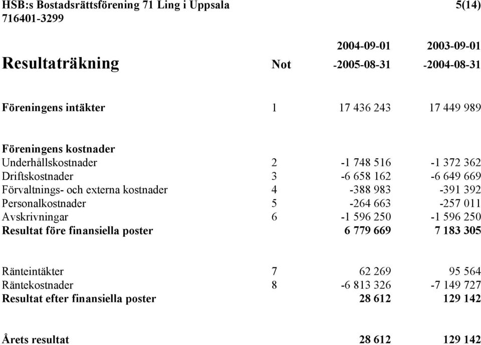 kostnader 4-388 983-391 392 Personalkostnader 5-264 663-257 011 Avskrivningar 6-1 596 250-1 596 250 Resultat före finansiella poster 6 779 669 7