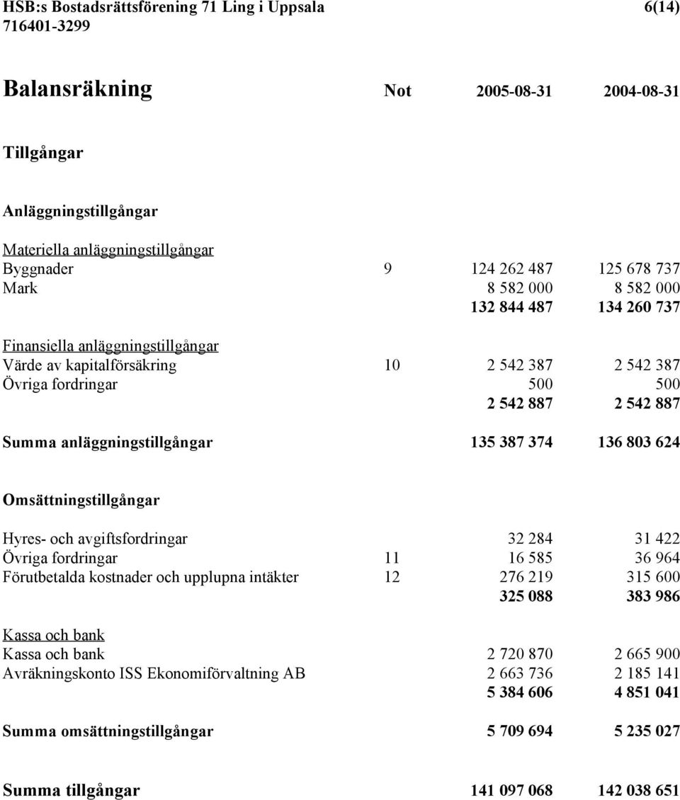 135 387 374 136 803 624 Omsättningstillgångar Hyres- och avgiftsfordringar 32 284 31 422 Övriga fordringar 11 16 585 36 964 Förutbetalda kostnader och upplupna intäkter 12 276 219 315 600 325 088 383