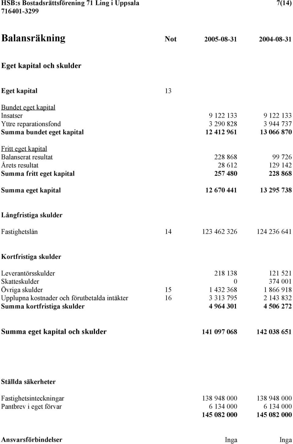 480 228 868 Summa eget kapital 12 670 441 13 295 738 Långfristiga skulder Fastighetslån 14 123 462 326 124 236 641 Kortfristiga skulder Leverantörsskulder 218 138 121 521 Skatteskulder 0 374 001