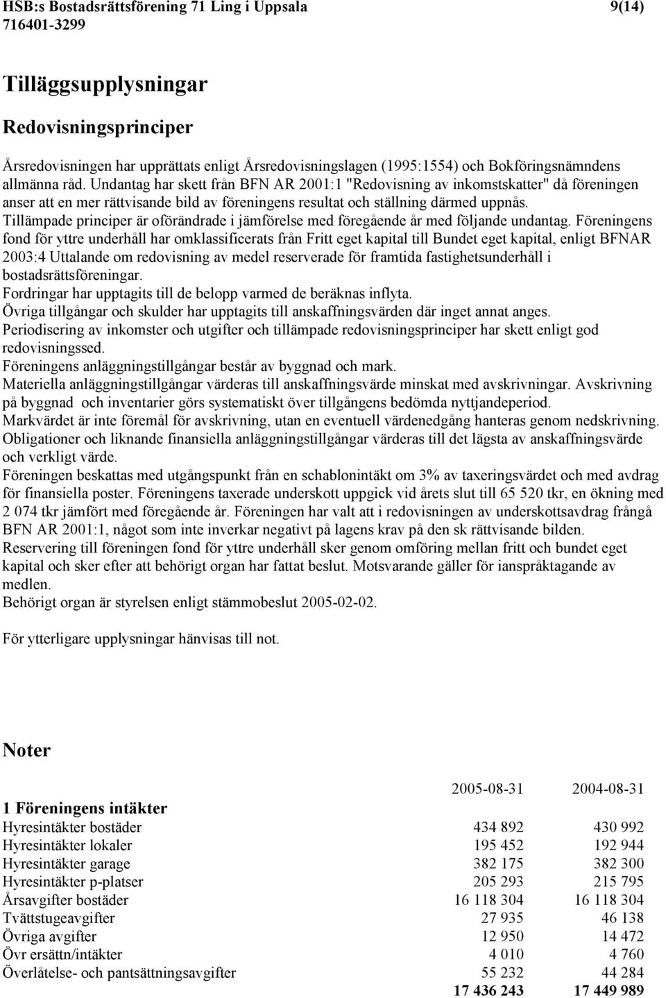 Tillämpade principer är oförändrade i jämförelse med föregående år med följande undantag.