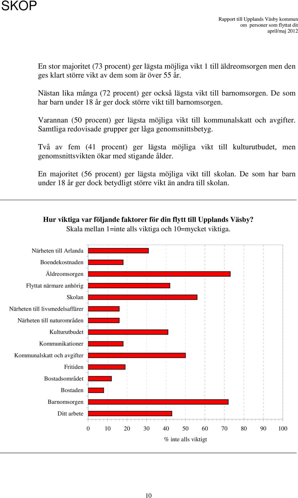 Varannan (5 procent) ger lägsta möjliga vikt till kommunalskatt och avgifter. Samtliga redovisade grupper ger låga genomsnittsbetyg.