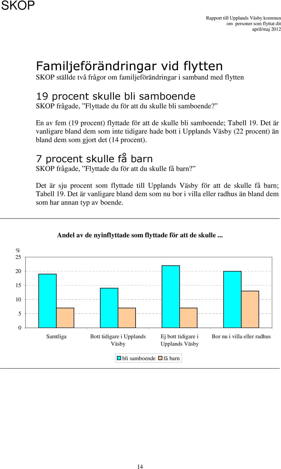 Det är vanligare bland dem som inte tidigare hade bott i Upplands Väsby (22 procent) än bland dem som gjort det (14 procent).