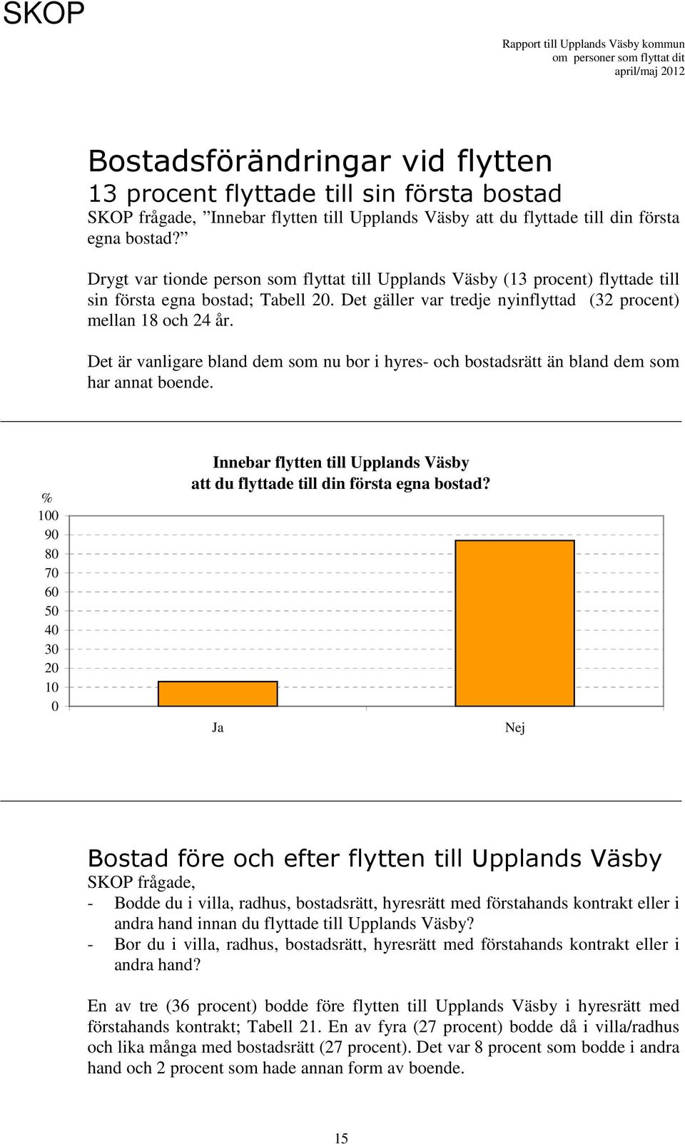 Det är vanligare bland dem som nu bor i hyres- och bostadsrätt än bland dem som har annat boende. 9 8 7 6 5 4 3 Innebar flytten till Upplands Väsby att du flyttade till din första egna bostad?