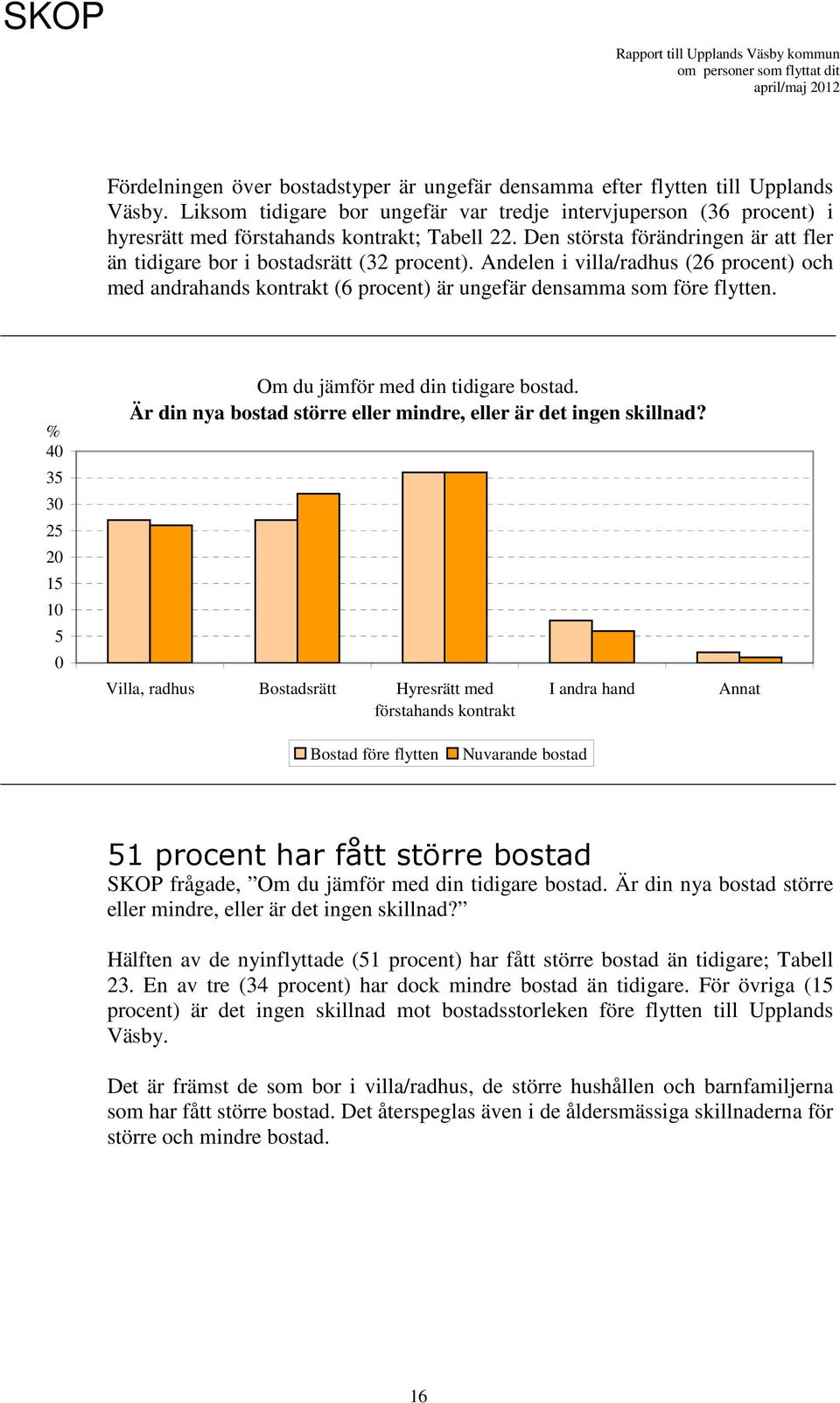 Andelen i villa/radhus (26 procent) och med andrahands kontrakt (6 procent) är ungefär densamma som före flytten. 4 35 3 25 15 5 Om du jämför med din tidigare bostad.