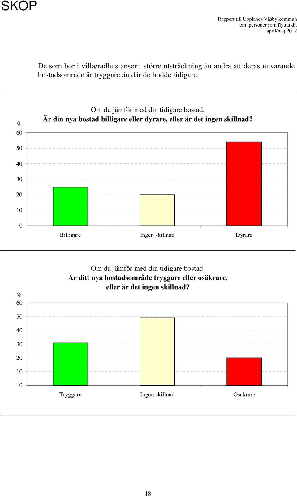 Är din nya bostad billigare eller dyrare, eller är det ingen skillnad?