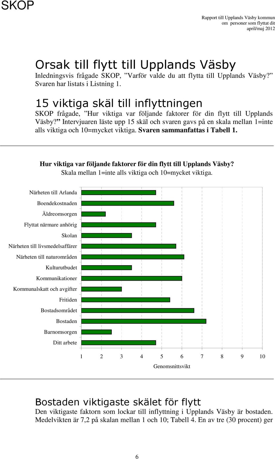 Intervjuaren läste upp 15 skäl och svaren gavs på en skala mellan 1=inte alls viktiga och =mycket viktiga. Svaren sammanfattas i Tabell 1.