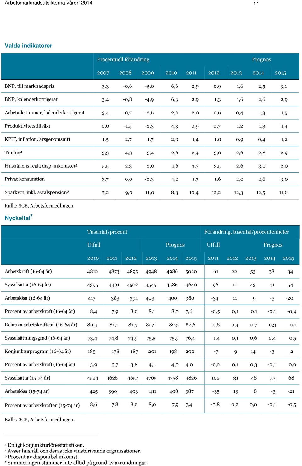 inflation, årsgenomsnitt 1,5 2,7 1,7 2,0 1,4 1,0 0,9 0,4 1,2 Timlön 4 3,3 4,3 3,4 2,6 2,4 3,0 2,6 2,8 2,9 Hushållens reala disp.