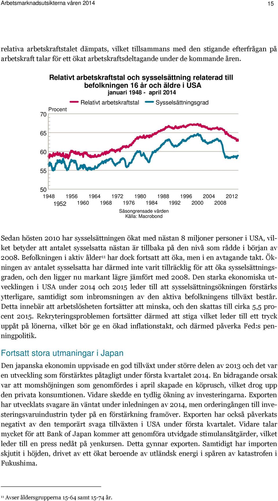 1956 1964 1972 1980 1988 1996 2004 2012 1952 1960 1968 1976 1984 1992 2000 2008 Säsongrensade värden Källa: Macrobond Sedan hösten 2010 har sysselsättningen ökat med nästan 8 miljoner personer i USA,