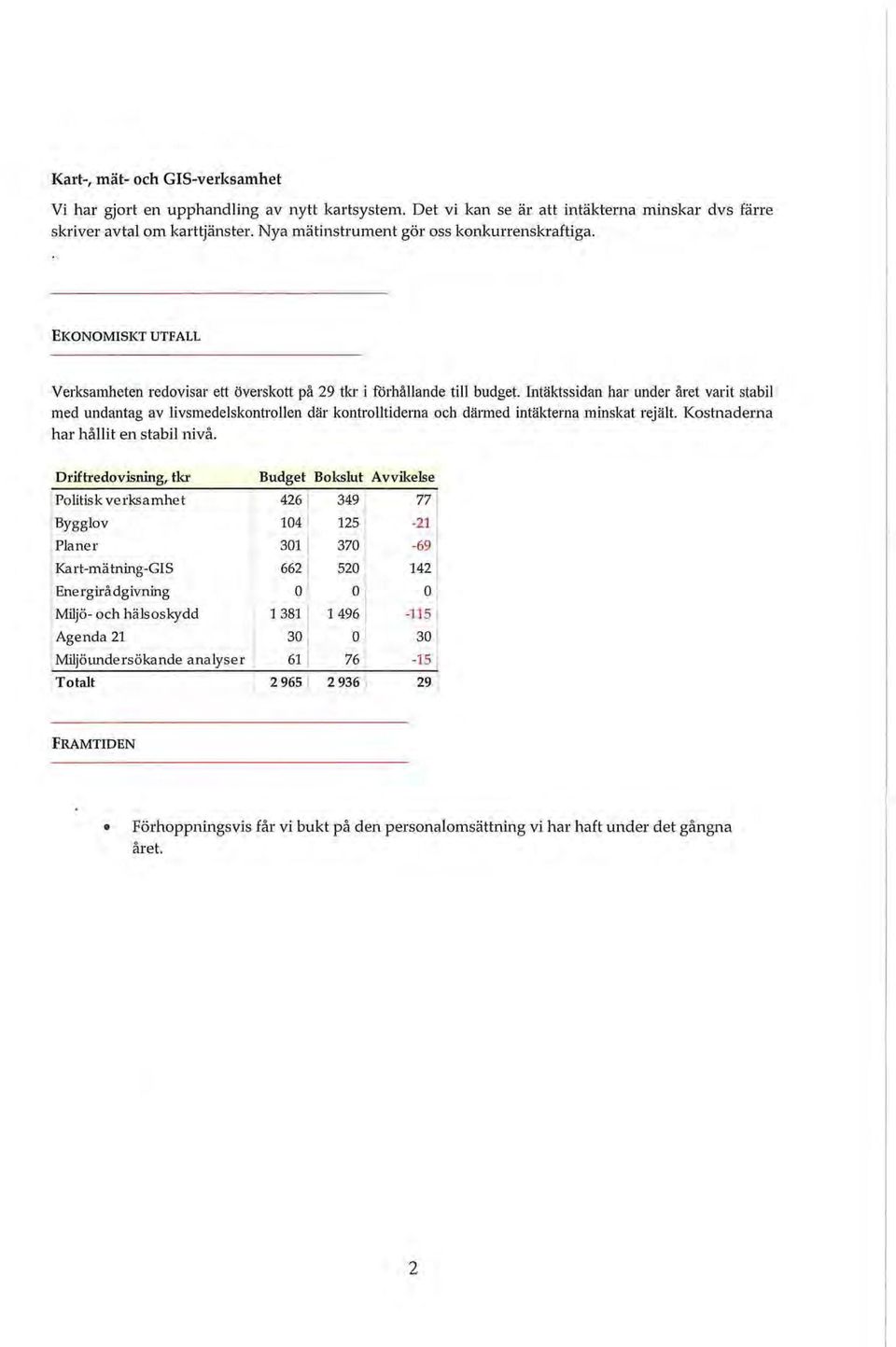 Intäktssidan har under året varit stabil med undantag av livsmedelskontrollen där kontrolltiderna och därmed intäkterna minskat rejält. Kostnaderna har hållit en stabil nivå.