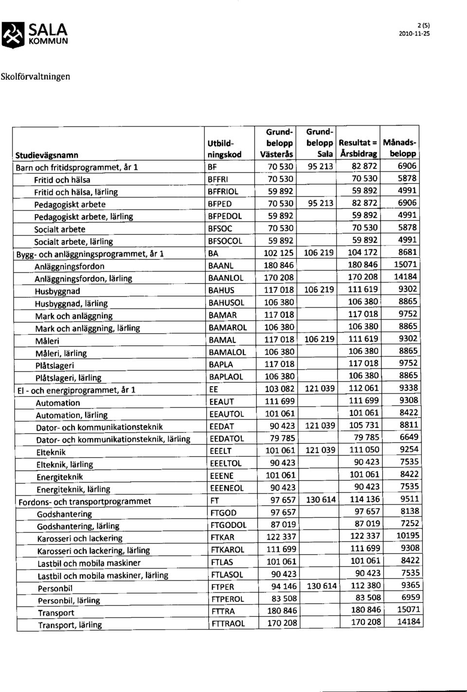 892 4991 Socialt arbete BFSOC 70 s30 70 s30 5878 Socialt arbete, larling BFSOCOL 59 892 59 892 499t Bvgg- och anliggningsprogrammet, er 1 BA 702 125 105 219 ro4 772 8581 Anldggningsfordon BAANL 180