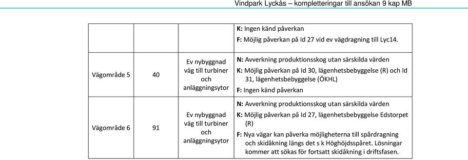 lägenhetsbebyggelse (ÖKHL) K: Möjlig påverkan på Id 27, lägenhetsbebyggelse Edstorpet (R) F: Nya