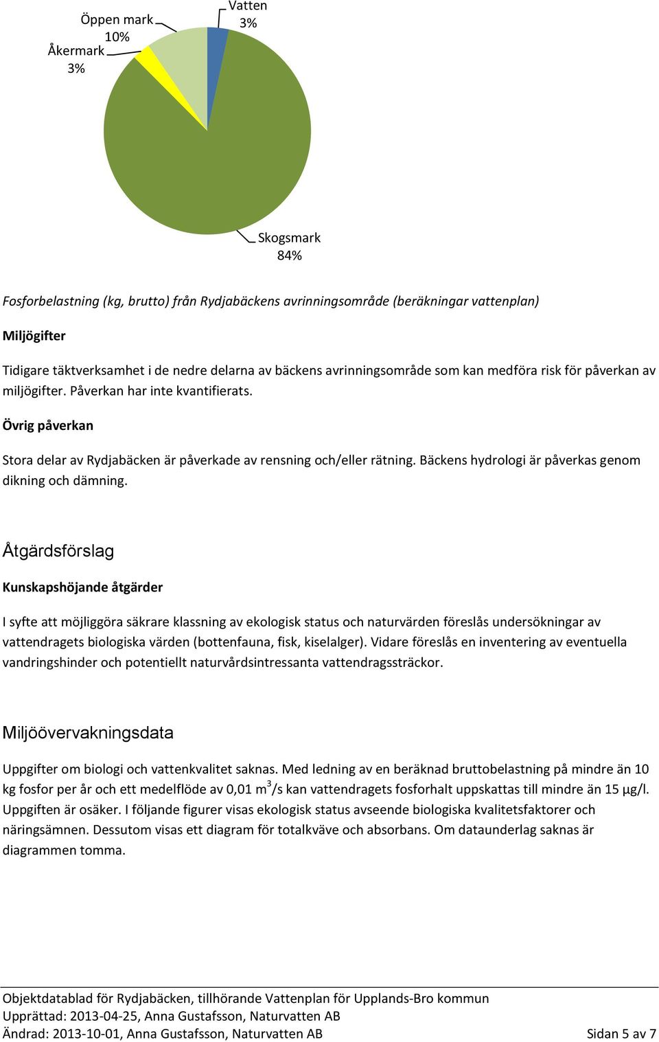 Bäckens hydrologi är påverkas genom dikning och dämning.