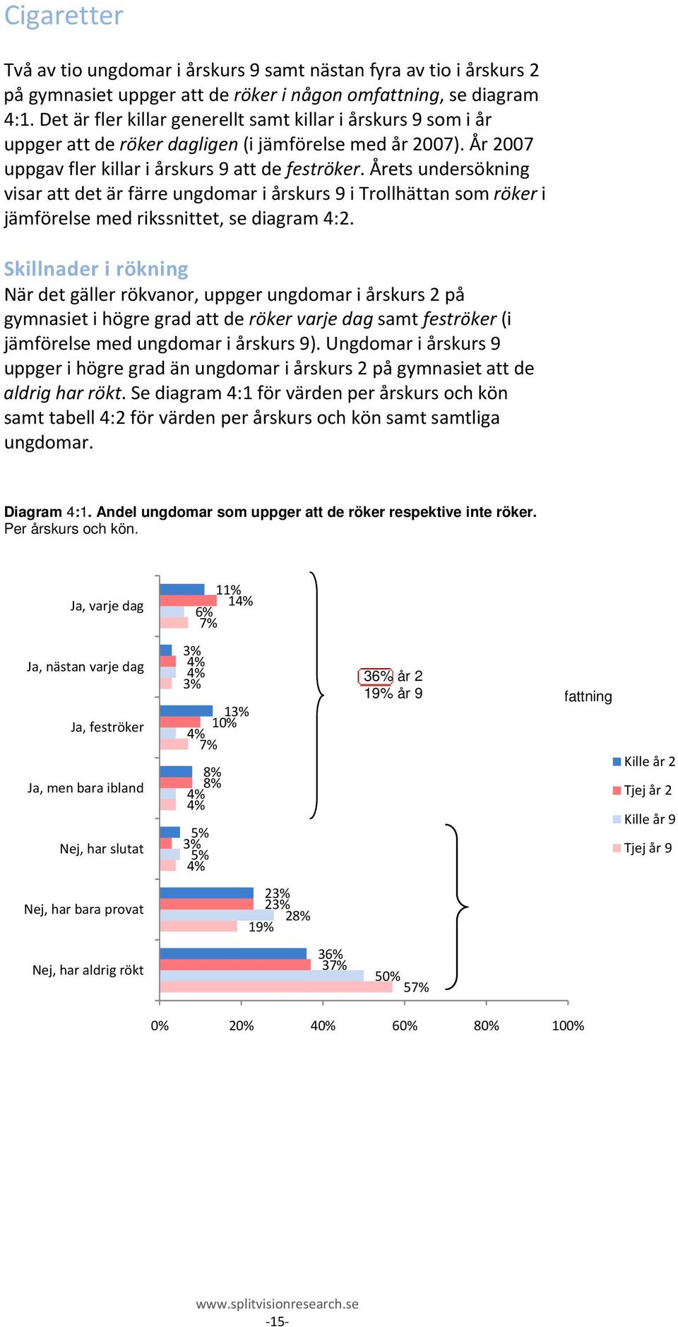 Årets undersökning visar att det är färre ungdomar i årskurs 9 i Trollhättan som röker i jämförelse med rikssnittet, se diagram 4:2.